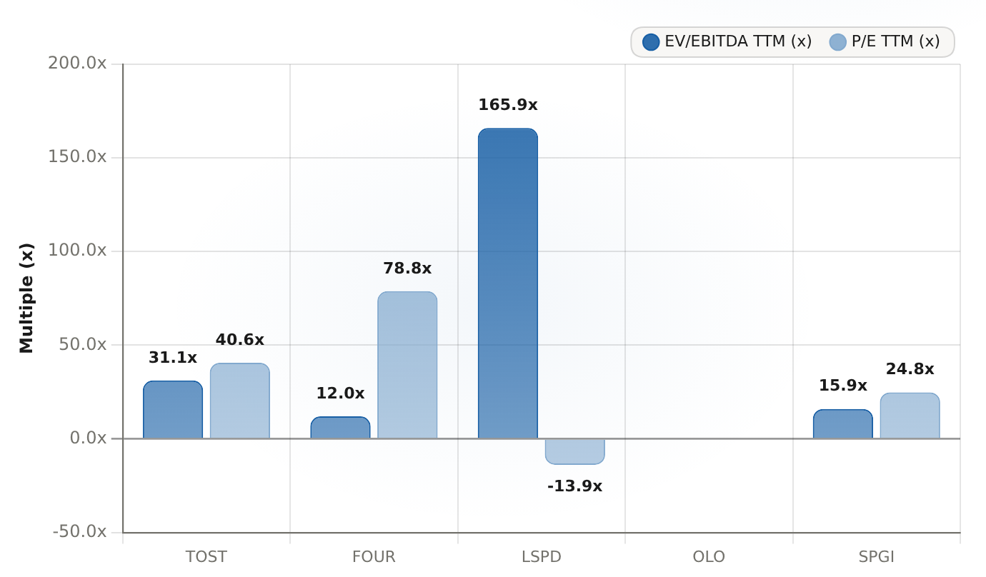 Toast (NYSE: TOST) vs. payments/restaurant-tech peer valuation multiples, Aug 17, 2026 Trailing P/E and EV/EBITDA, multiples in x, Aug 17, 2026 close