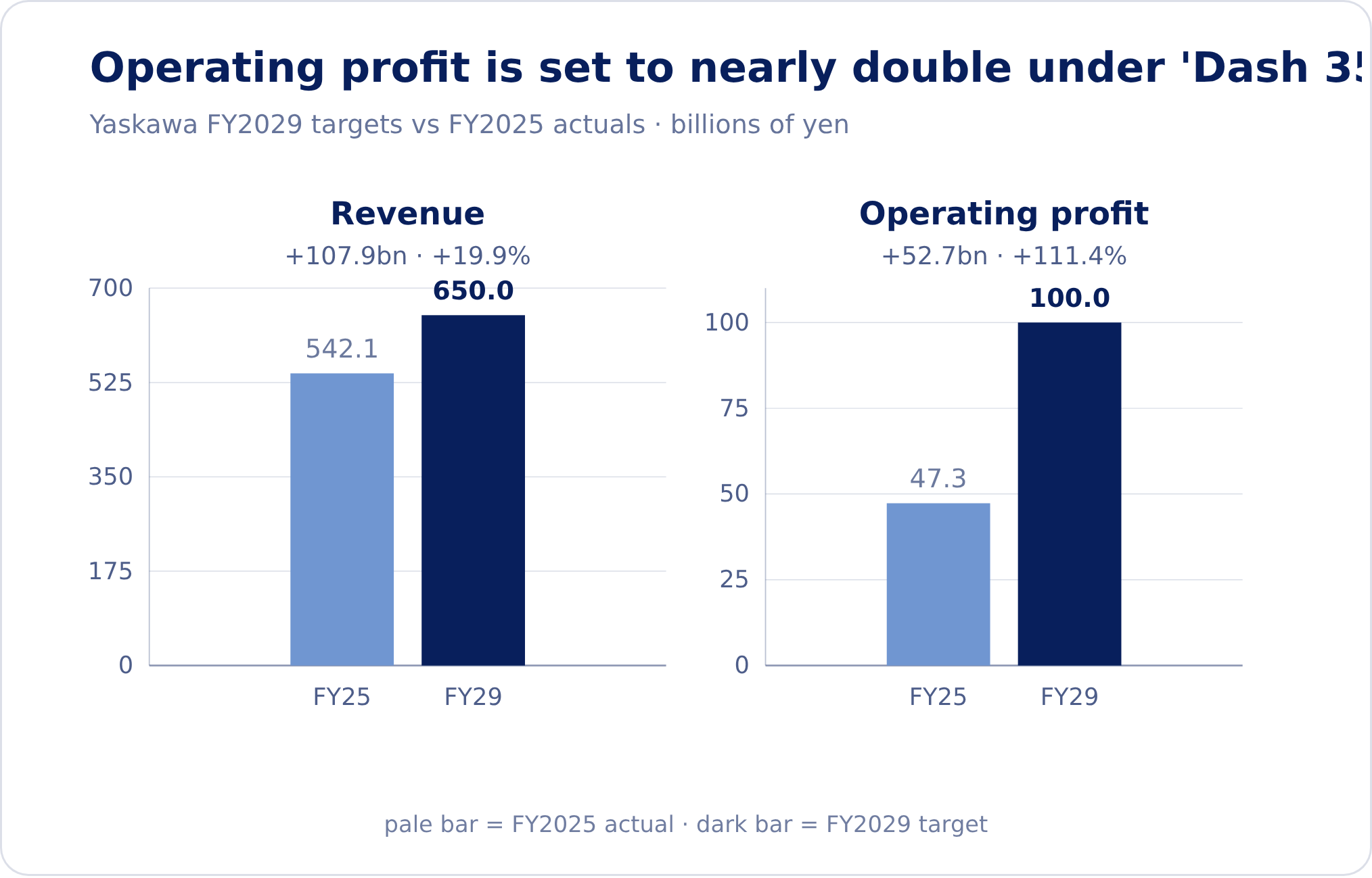 First Order Second Order Graph Yaskawa Electric: The Beat Is in the Orders, Not the Profits | AInvest