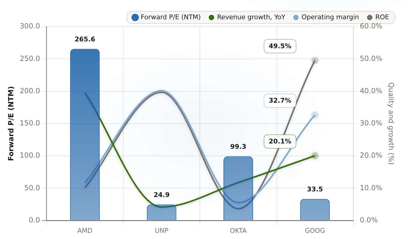 Four-ticker growth, profitability, returns and valuation Forward P/E splits the group: AMD 265.6x and OKTA 99.3x versus UNP 24.9x and GOOG 33.5x (2026-08-17)