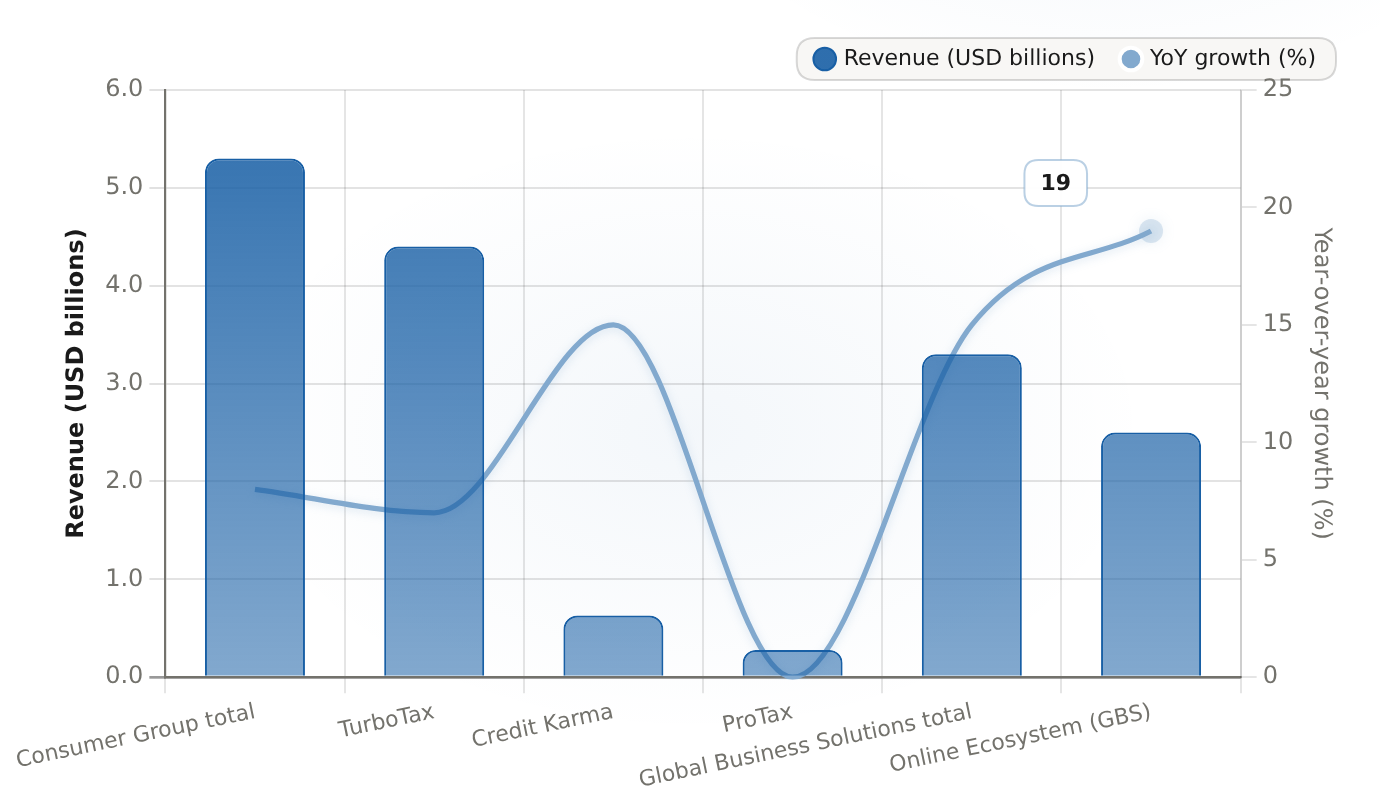 Intuit fiscal Q3 2026 segment revenue and YoY growth Revenue in USD billions with year-over-year growth % · fiscal Q3 FY2026 (quarter ended April 30, 2026), reported May 20, 2026