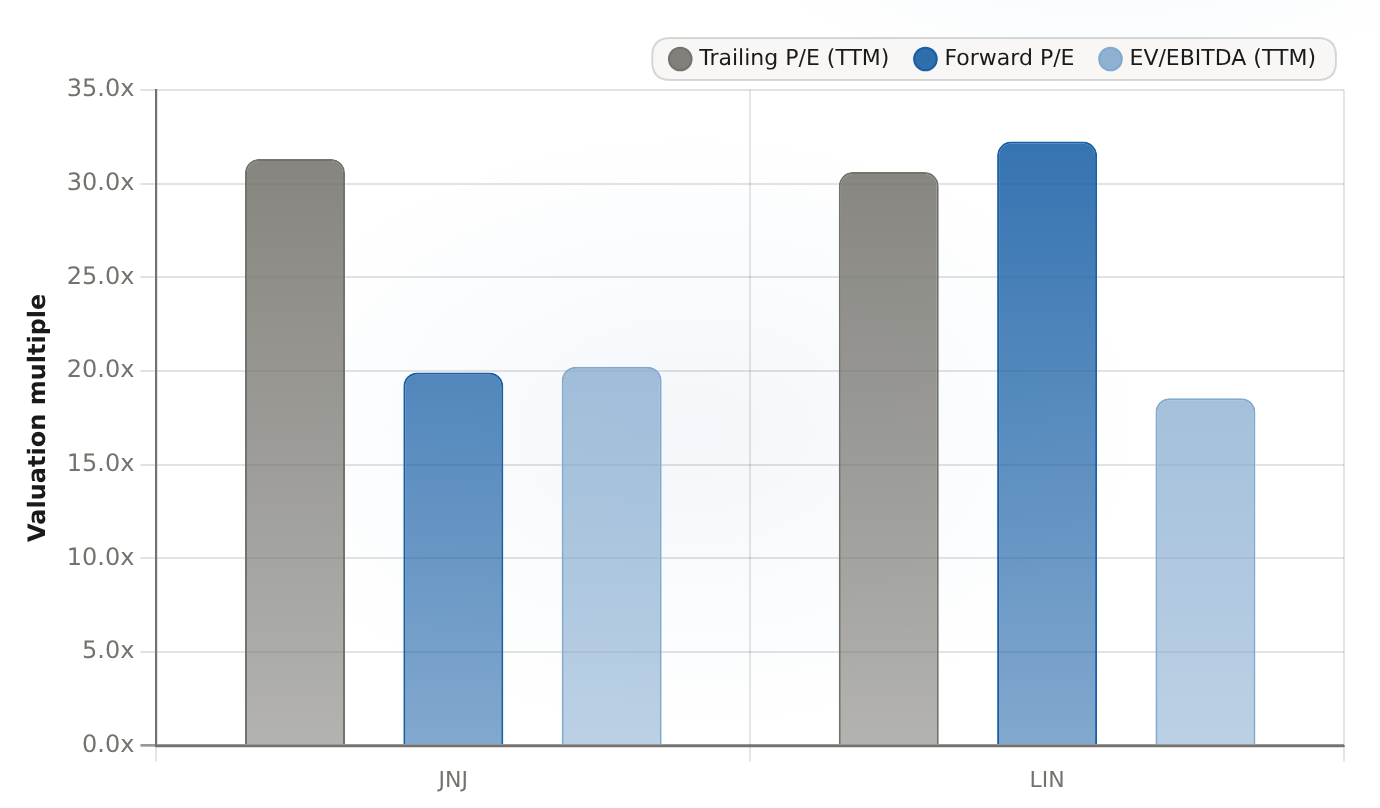 JNJ vs LIN valuation: trailing and forward P/E and EV/EBITDA (TTM) Valuation multiples (x), market-data basis as of 2026-08-19; forward P/E bases may differ between names