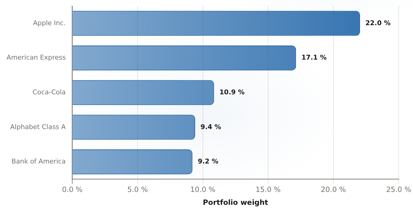 Berkshire Hathaway top 5 U.S. equity holdings Q2 2026 13F — portfolio weight % of $299.25B U.S. equity portfolio