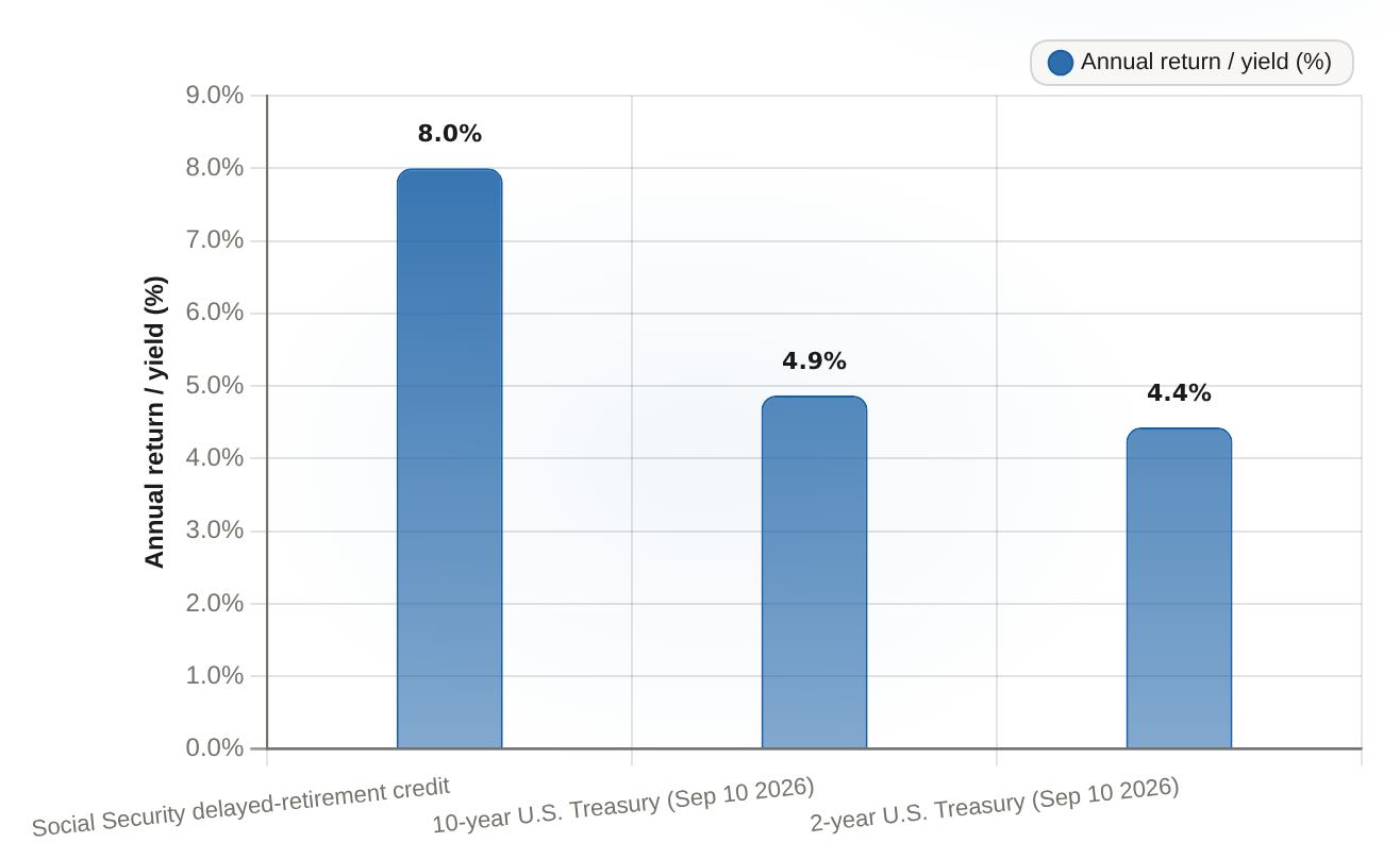 Delayed-retirement credit vs nominal U.S. Treasury yields Social Security delayed-retirement credit (~8%, inflation-indexed) vs nominal 10-yr and 2-yr Treasury yields, Sept 2026