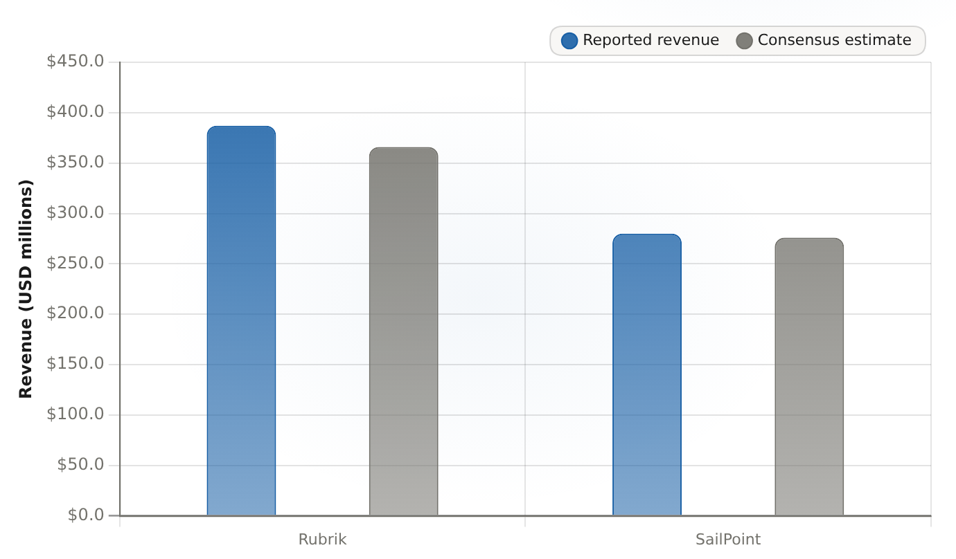 Q1 FY27 revenue beat consensus at both Rubrik and SailPoint Reported revenue vs street estimate, quarter ended Apr 2026; USD millions