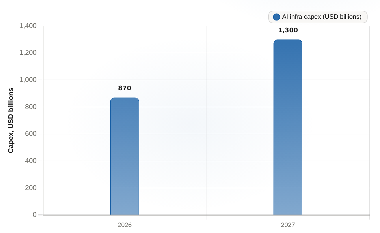 Hyperscaler AI infrastructure capex, 2026 vs 2027 projection Combined six-hyperscaler AI capex per S&P Global; forward-looking projection in USD billions, not realized spend