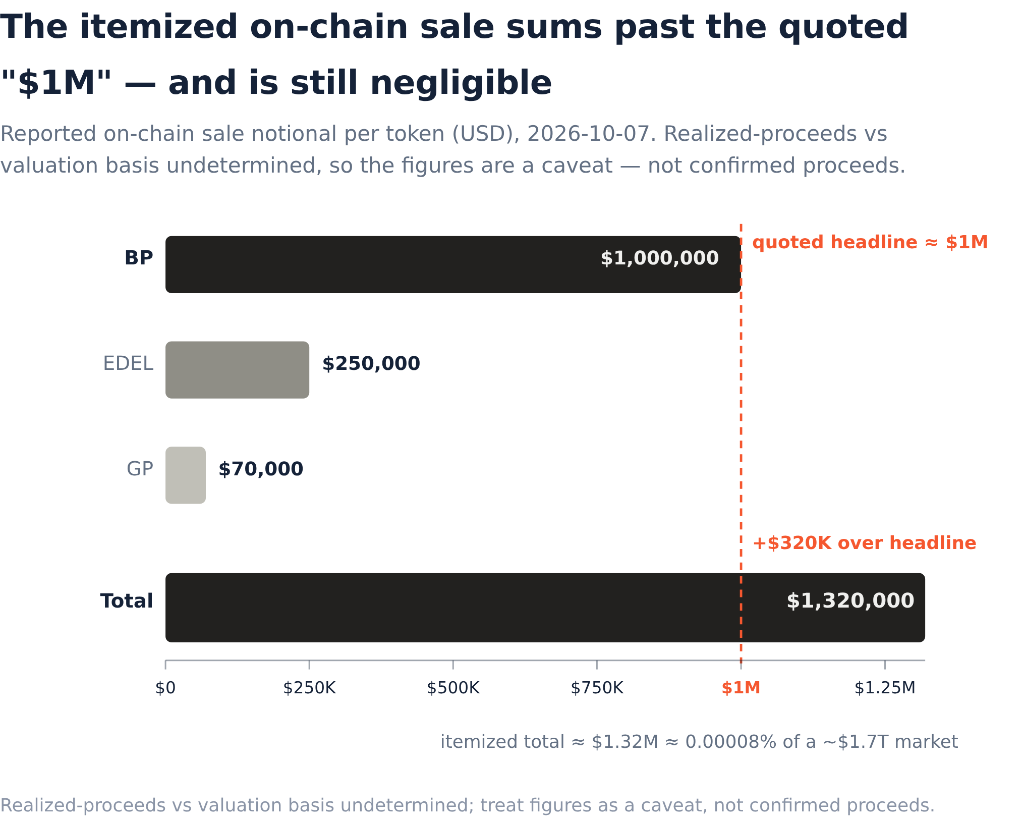 Frank's ~$1.3M altcoin dump is a follower, not the reason Bitcoin fell