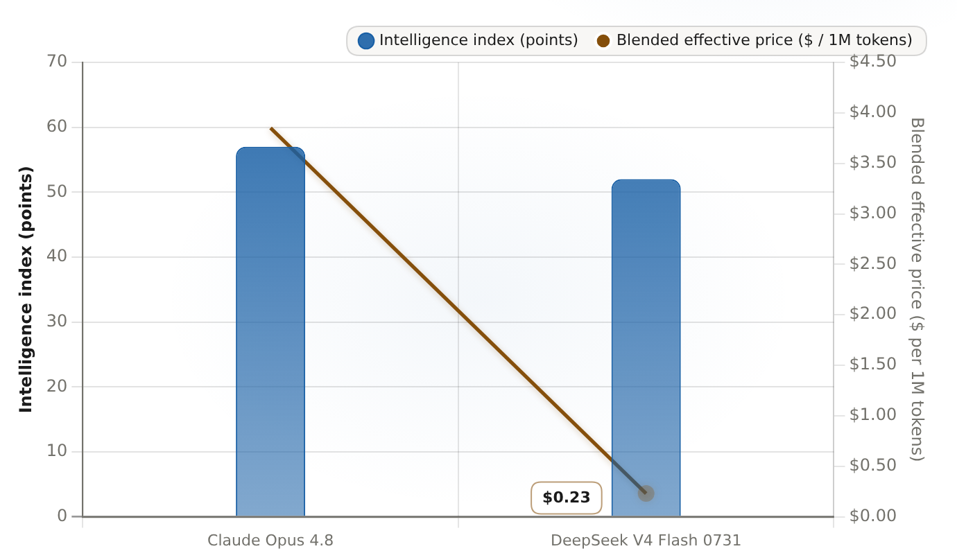 Claude Opus 4.8 vs DeepSeek V4 Flash 0731 Intelligence index vs AIA blended effective price at a 7:2:1 cache-hit ratio (distinct from chart-1's raw list prices)