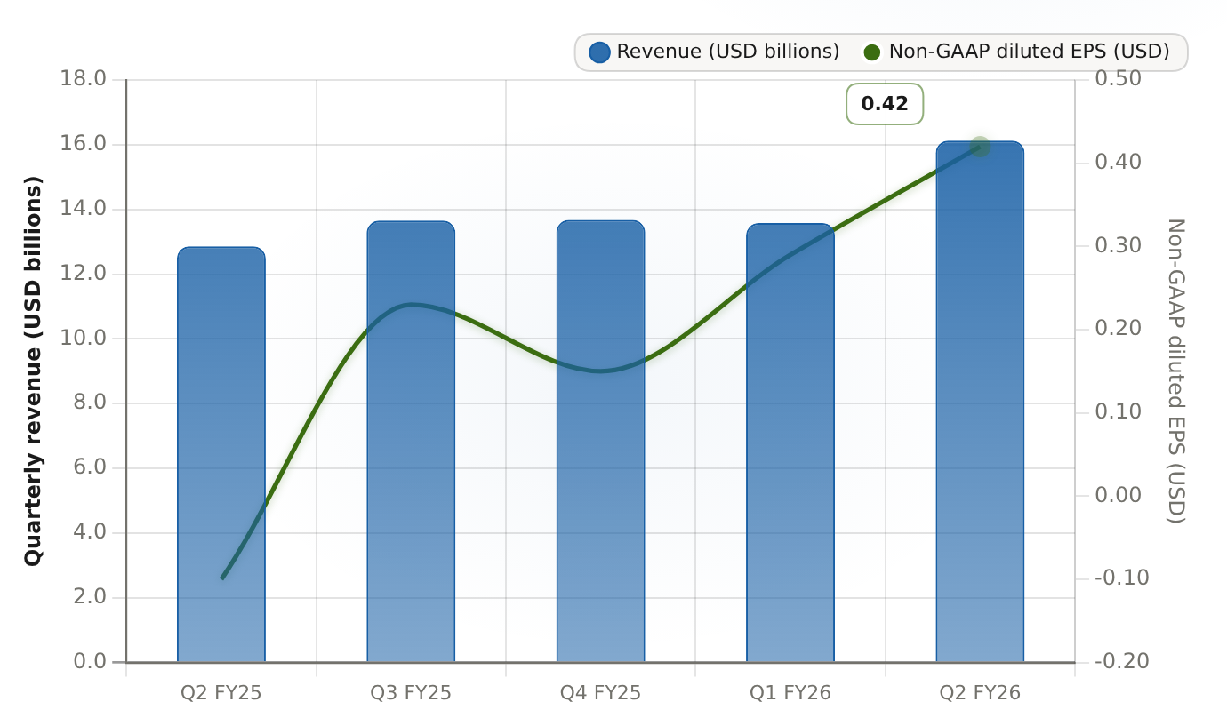 Intel revenue and non-GAAP EPS: the inflection Bars: quarterly GAAP revenue (USD billions). Line: quarterly non-GAAP diluted EPS (USD per share). Q2 FY25 through Q2 FY26.