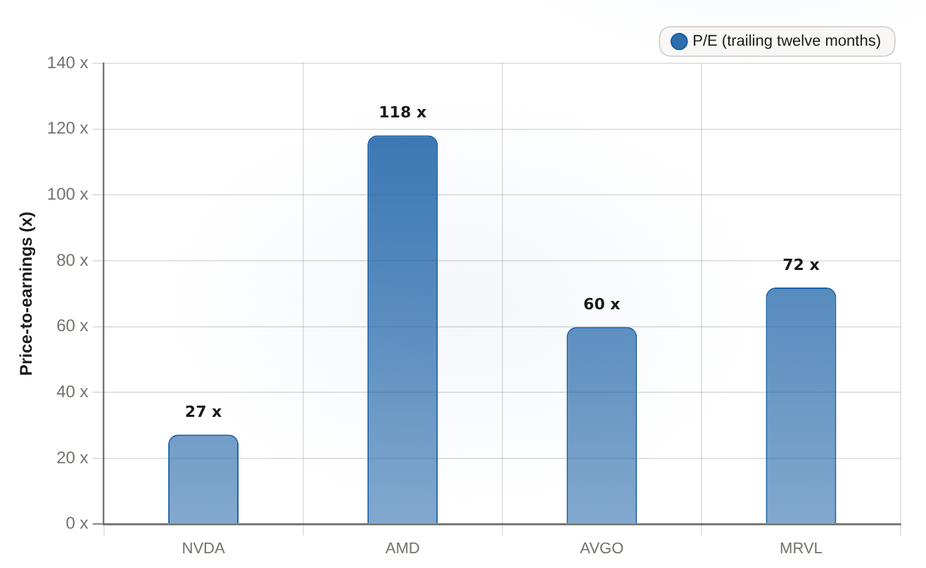 Trailing P/E: Nvidia vs AI semiconductor peers P/E TTM, same provider, 2026-08-30