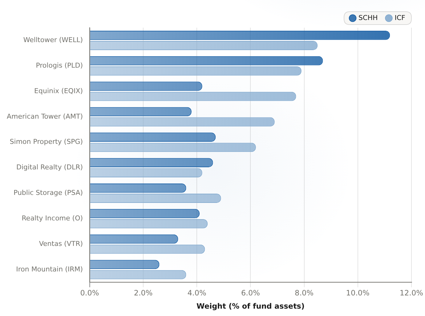 Same names, different concentration: top-10 REIT holdings weight in SCHH vs ICF (as of 6/30/2026) Percent of fund assets in each shared top-10 REIT holding