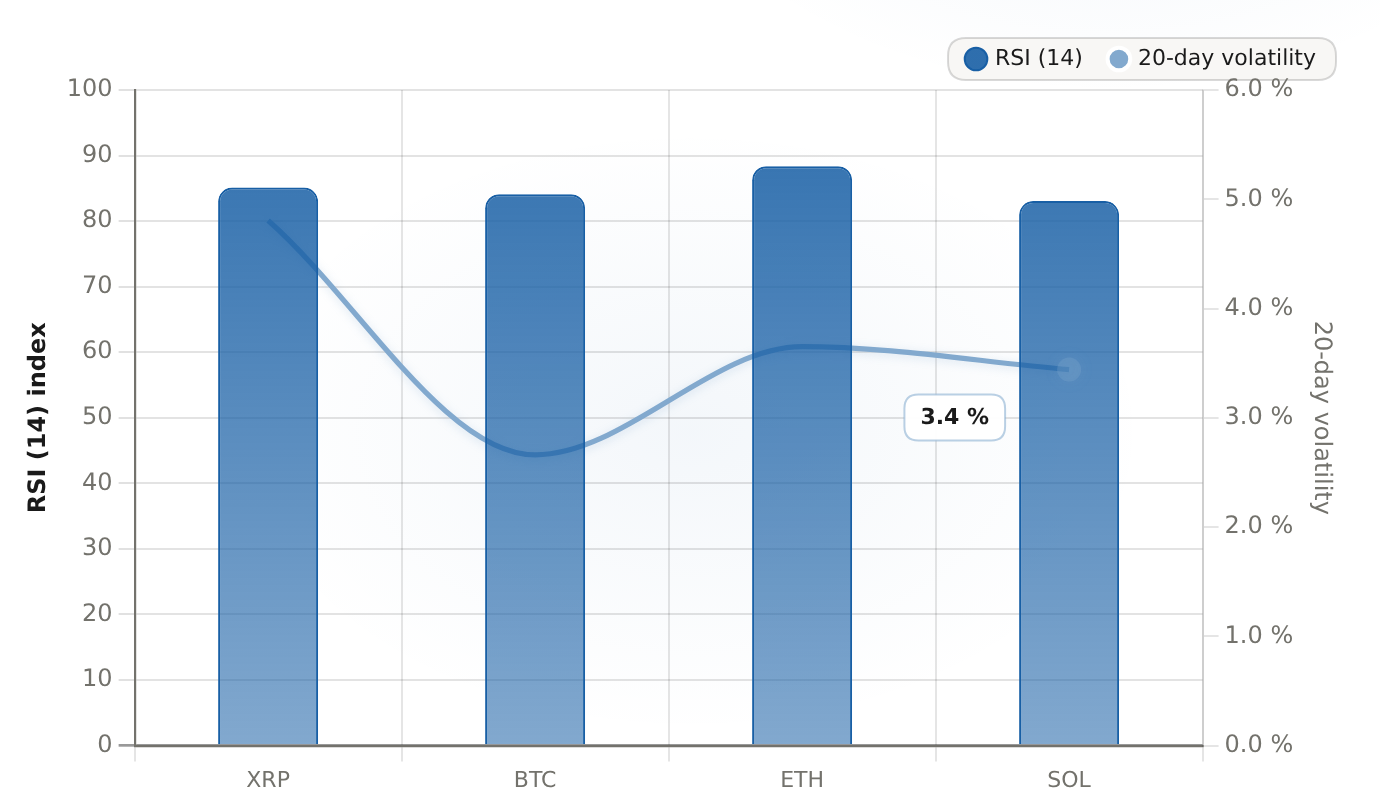 Momentum and volatility snapshot, major crypto RSI(14) and 20-day volatility, Aug 21, 2026 - every major sits above the conventional RSI 70 overbought threshold