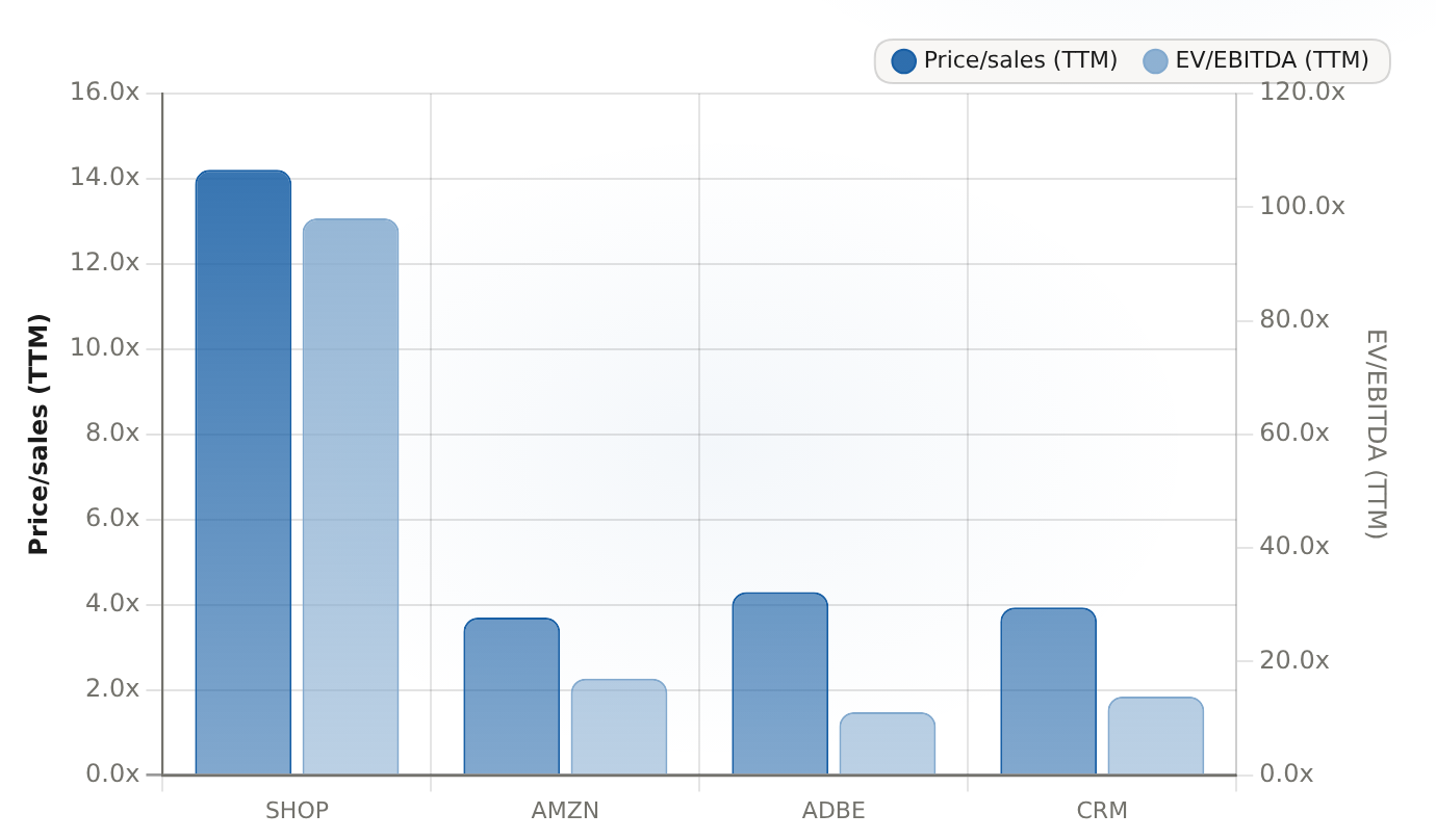 Valuation multiples: Shopify vs high-growth software/commerce peers (TTM) TTM multiples as of 2026-08-20