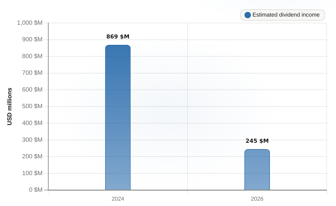 Berkshire estimated annual Apple dividend income 2026 figure is an estimate, USD millions