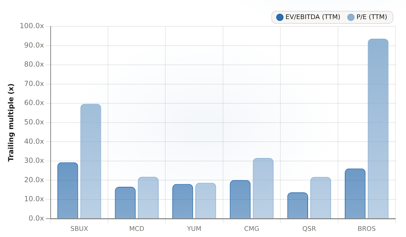 Trailing valuation multiples, SBUX vs quick-service and coffee peers TTM P/E and EV/EBITDA, Aug 20, 2026
