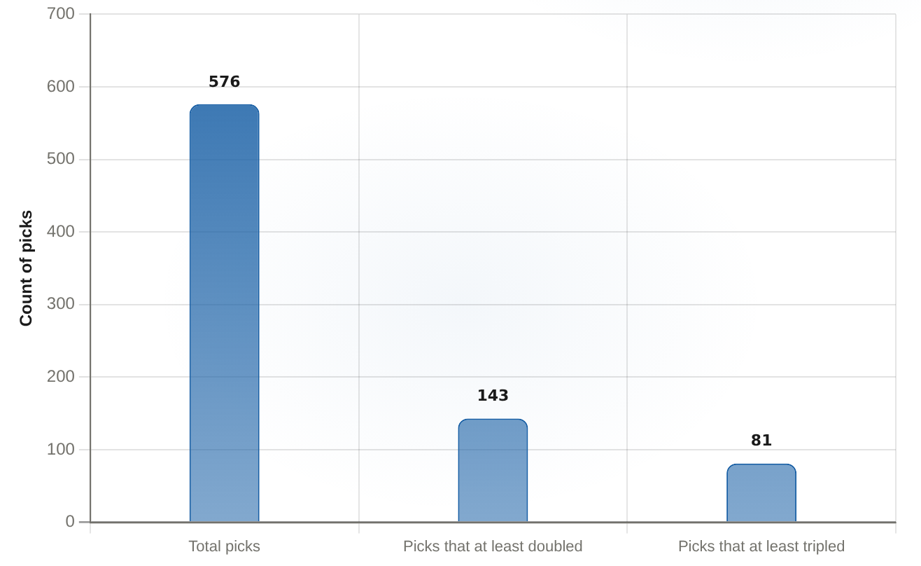 Pick outcome distribution Of 576 total Stock Advisor picks, only a minority at least doubled or tripled