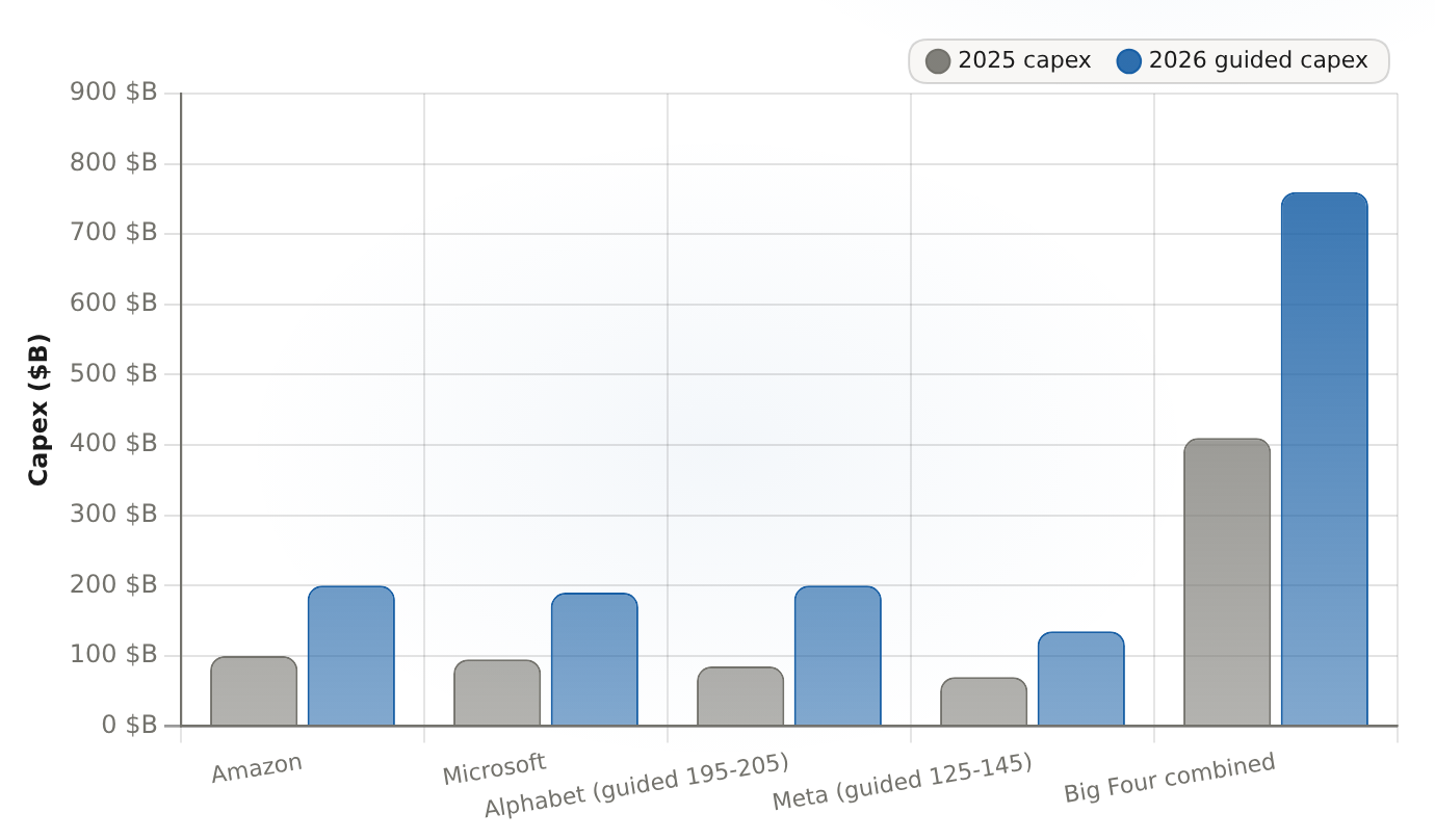US hyperscaler capex: 2025 vs 2026 guided Calendar 2026 figures are forward guidance (midpoints for Alphabet and Meta), not reported spend. $B.