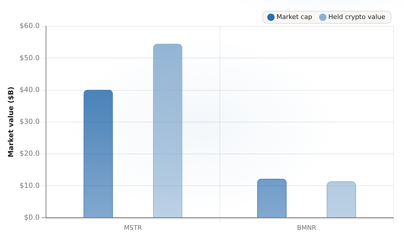 Digital-asset treasuries: market cap vs. held crypto value MSTR trades ~26% below its bitcoin (0.74x); BMNR near par at 1.07x. Holdings as of 2026-08-06 (MSTR) and 2026-08-16 (BMNR) — point-in-time, not a trend.