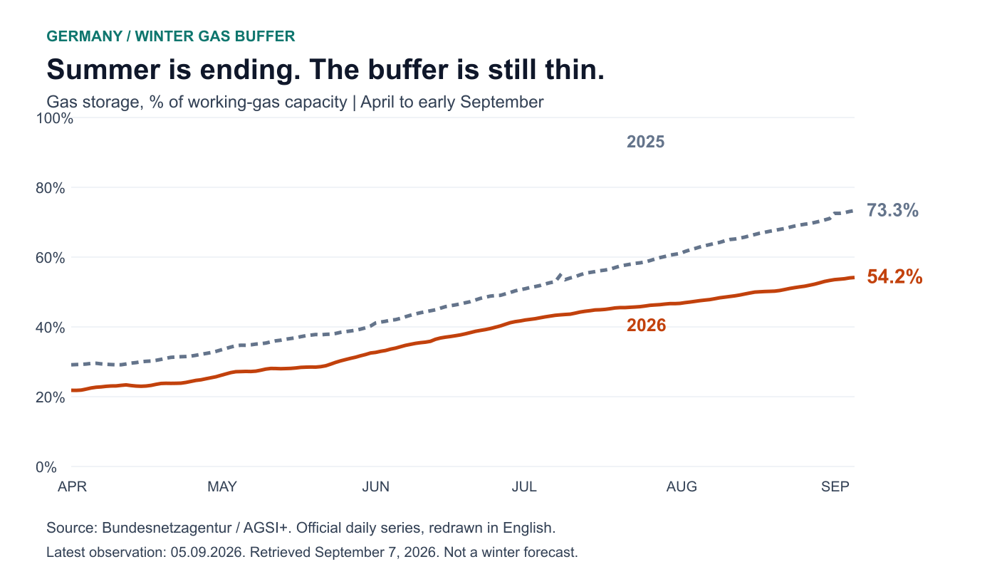 Germany's Gas Storage Is Only 54% Full. Winter Won't Wait for Cheaper Prices.