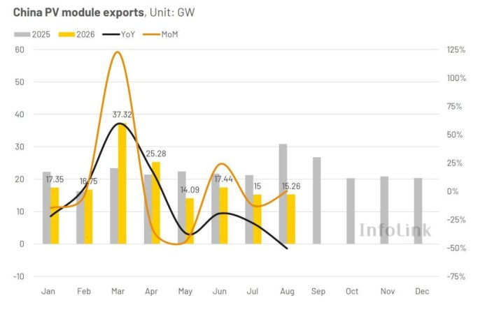 China's solar subsidy crushed the West. Then Washington set a $0.22 ...
