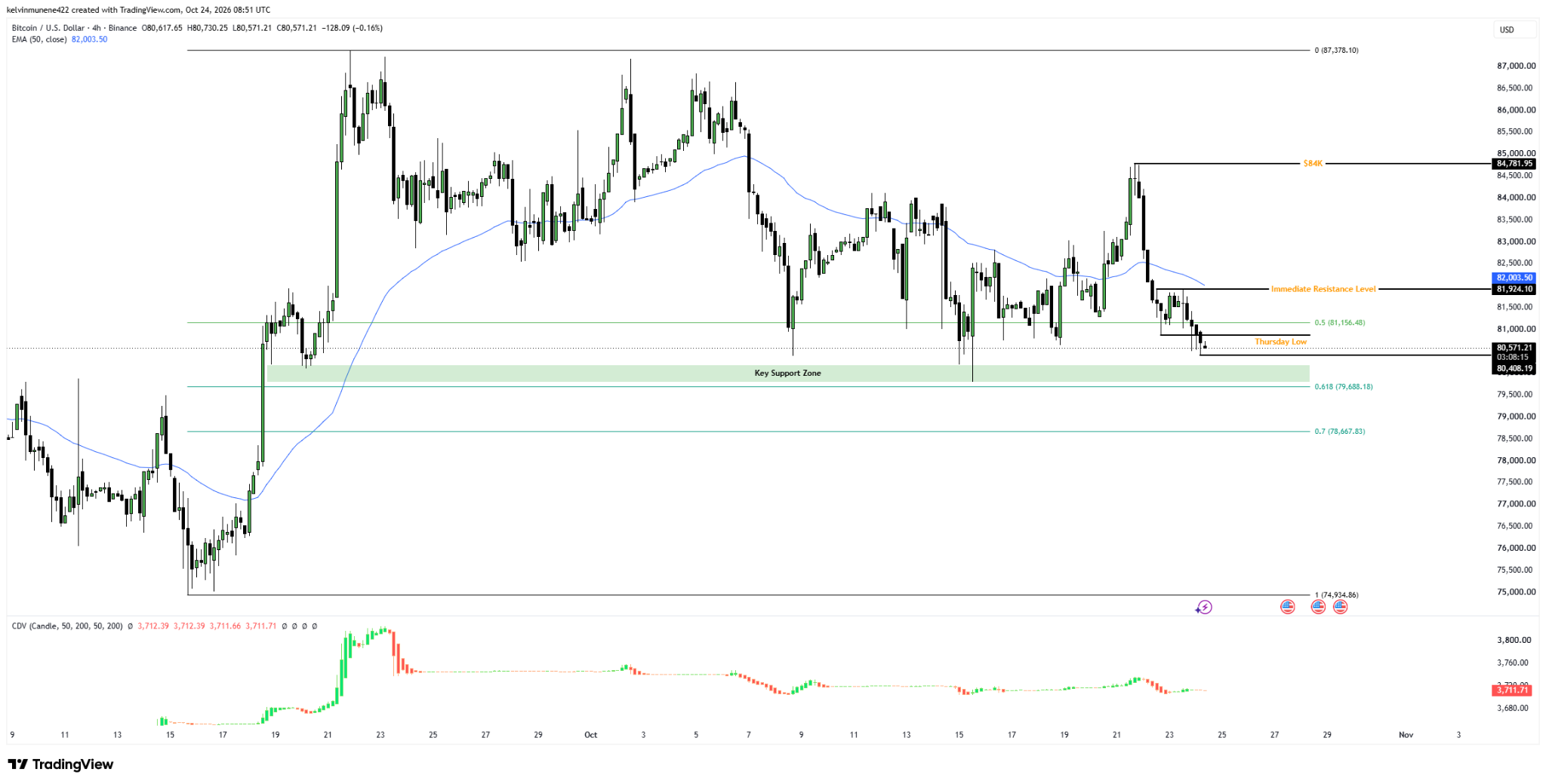 Three Inputs Bitcoin's $80K Line: The Three Inputs That Decide Whether $78K Comes ...