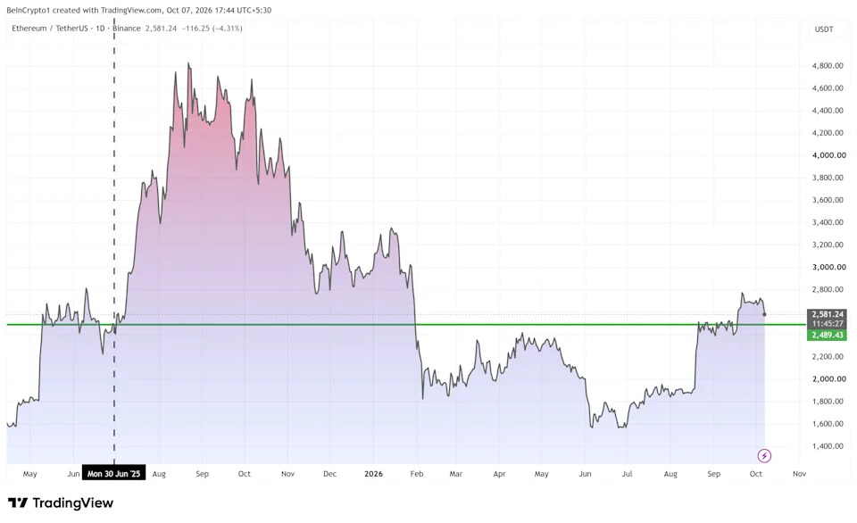Off Switch Graph BitMine's ETH Buying Has an Off Switch - It's ~65,000 Coins Away | AInvest
