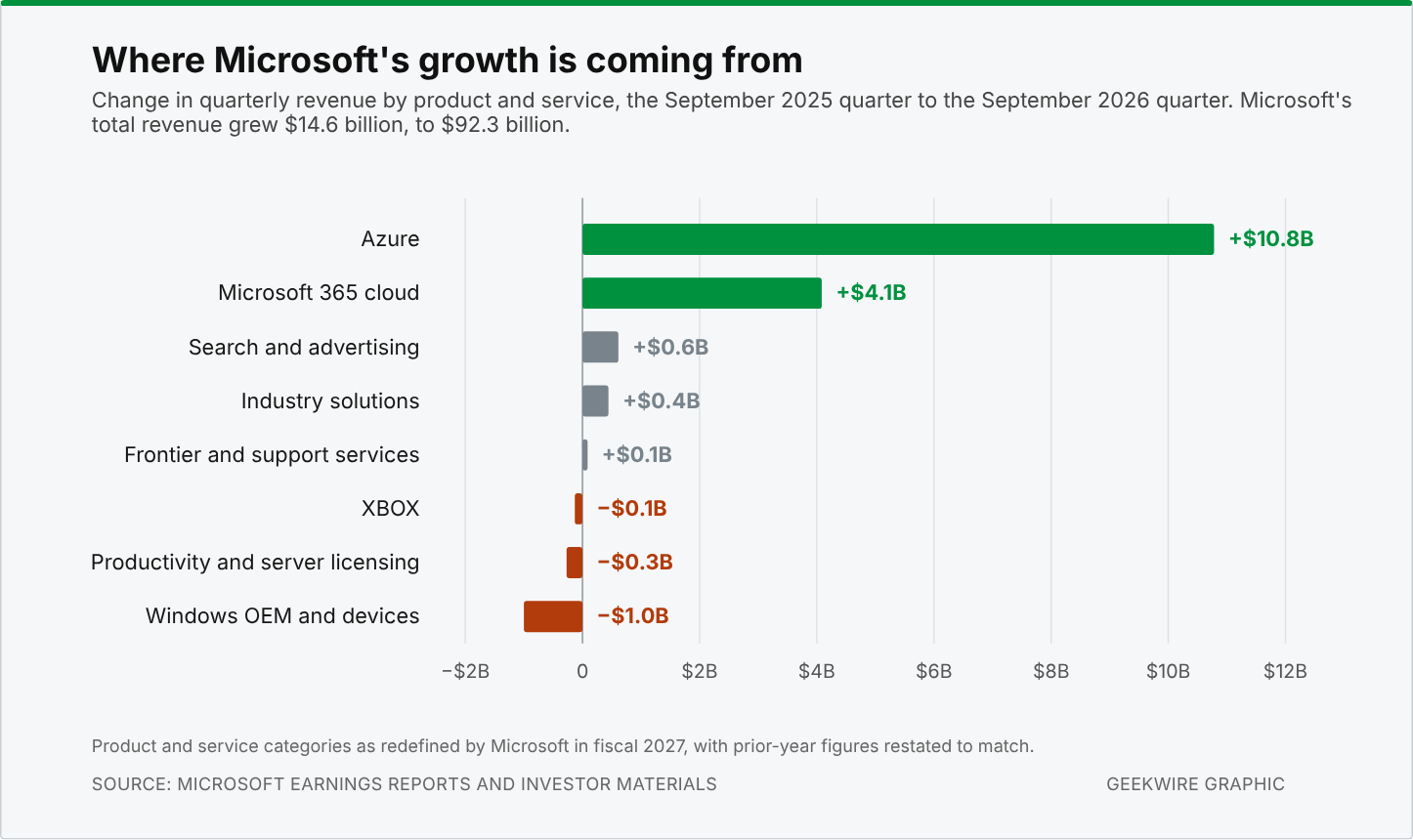 Azure Is Outgrowing Microsoft's AI Spending | AInvest