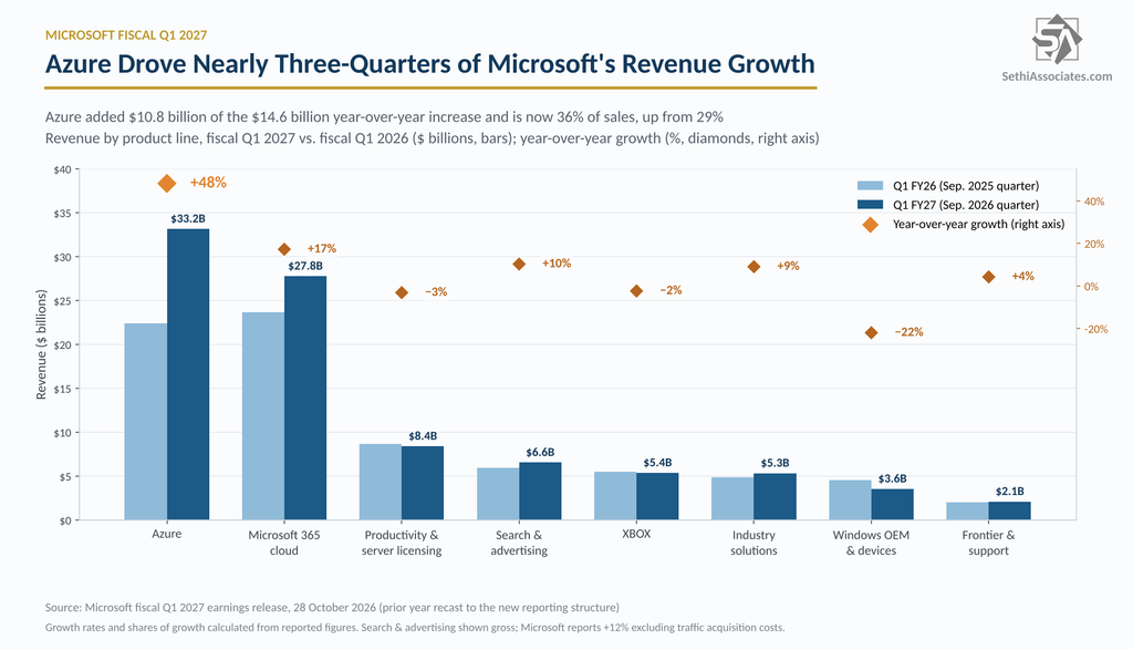 Microsoft's Azure Acceleration Is Real - the Capex 'Miss' Is Mostly an ...