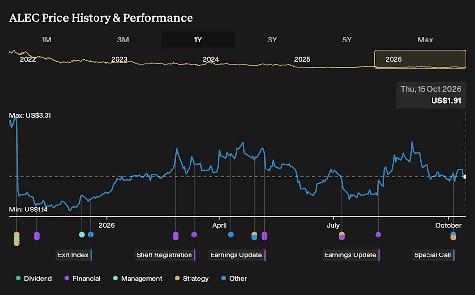 Alector Near Its Own Cash: The Genentech Deal Is Priced, the Platform ...