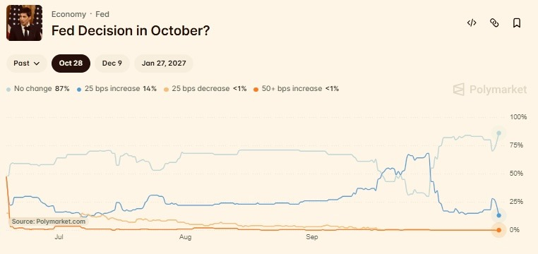 Don't Expect a Fed Cut Next Week | AInvest