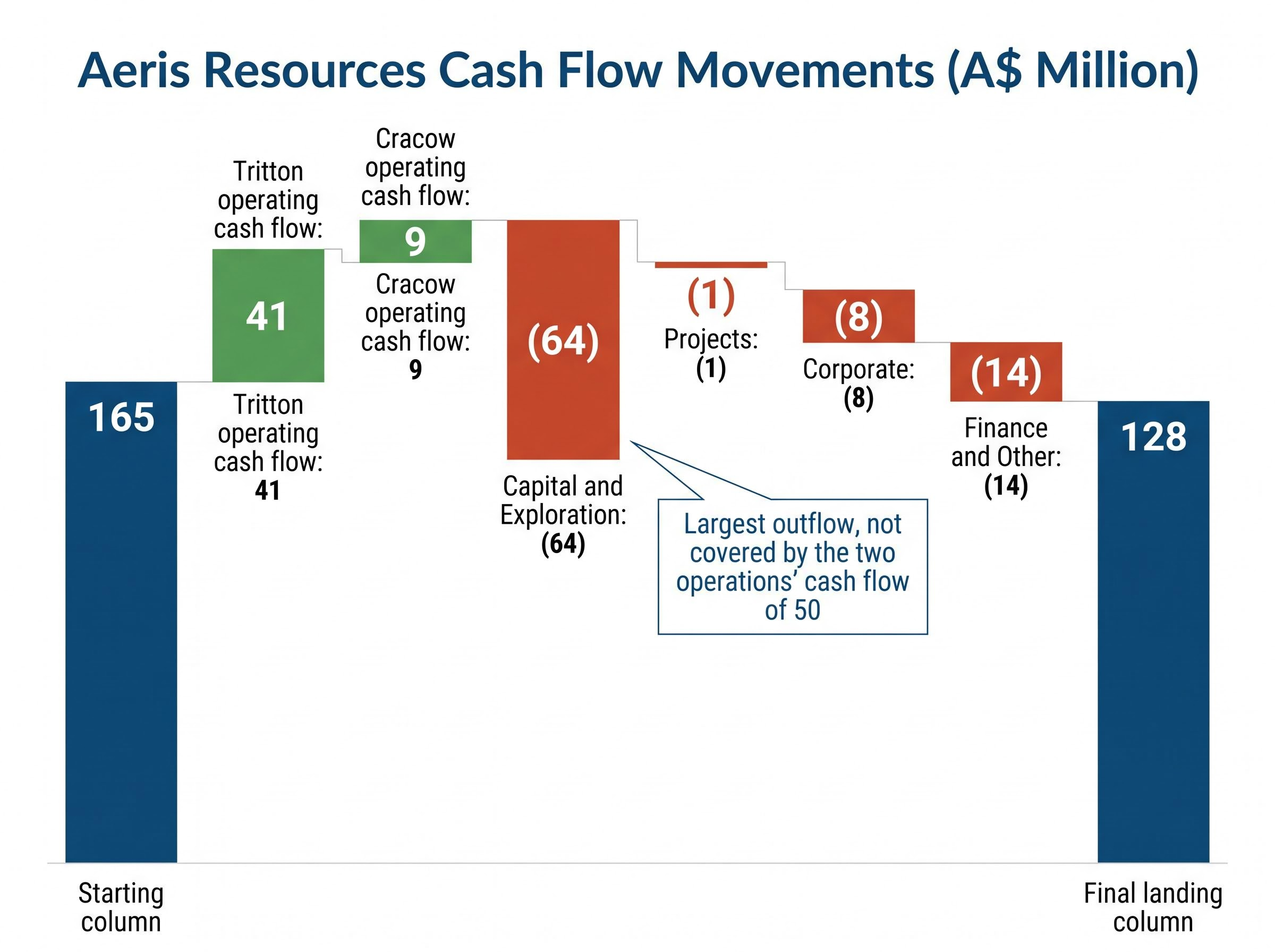 Aeris Resources (ARSRF): At Record Copper Prices, a Clean Balance Sheet ...