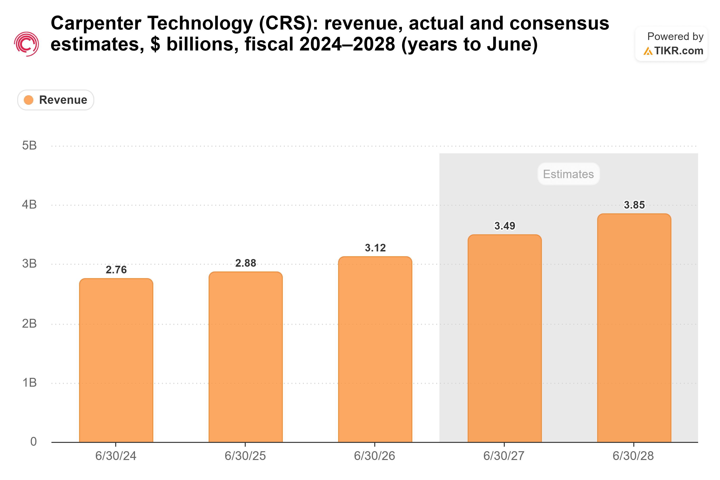 Moving Services Estimate Example Carpenter Technology's Revenue Miss - And Why the Fraud Notices Are ...