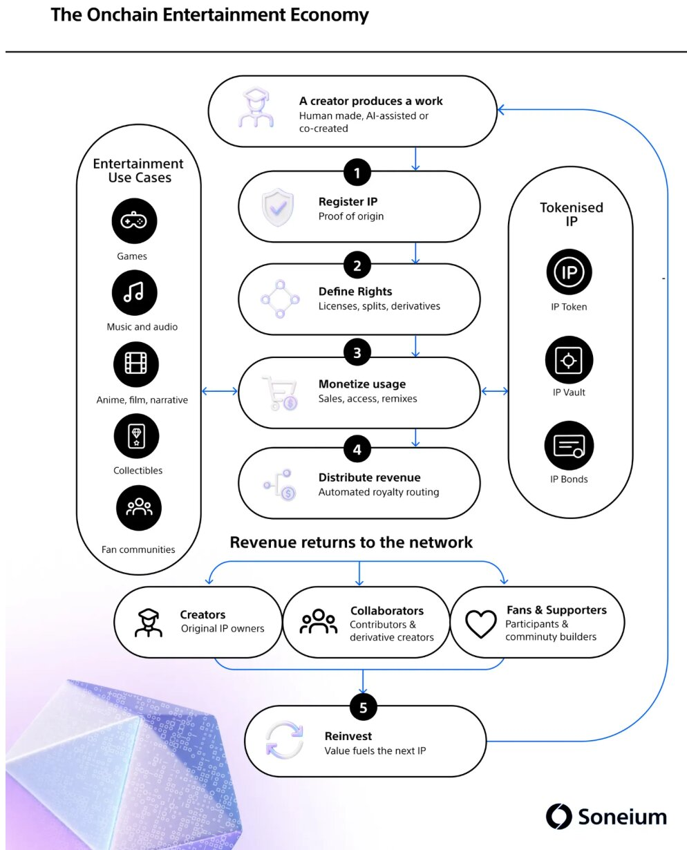 Rewards Program Progression Flowchart Soneium's Network Ran at Scale. Its Token Is Still Just a Promise ...