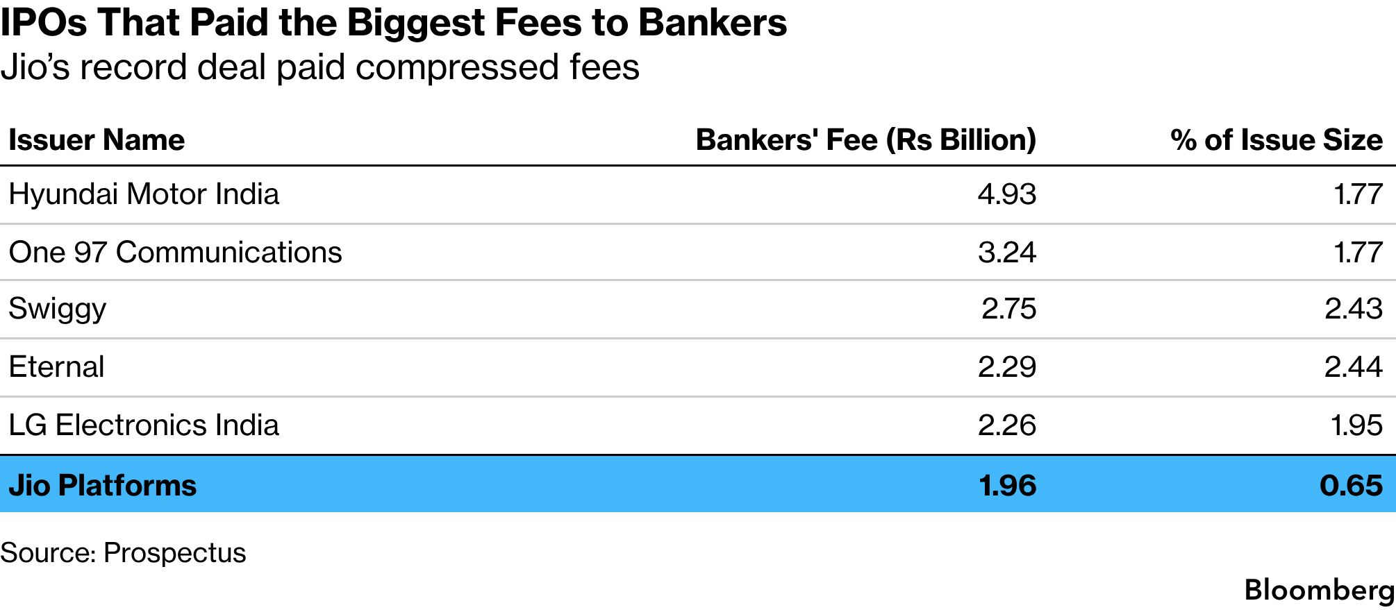 Jio's Record India IPO Falls Short of Bankers' Record Payday | AInvest
