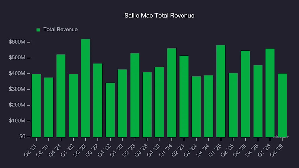 Sallie Mae Q3 Preview: A Shrinking Loan Book Puts a Cheap Stock to the ...