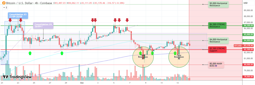 Bitcoin at $82K: the $90K headline skips the $84.5K wall | AInvest