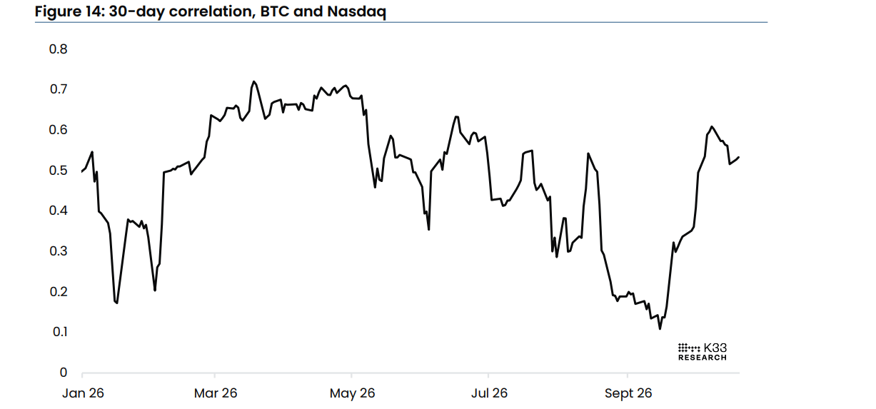 Nasdaq Components Bitcoin's Nasdaq Problem: Why Correlation Is the Real Story | AInvest