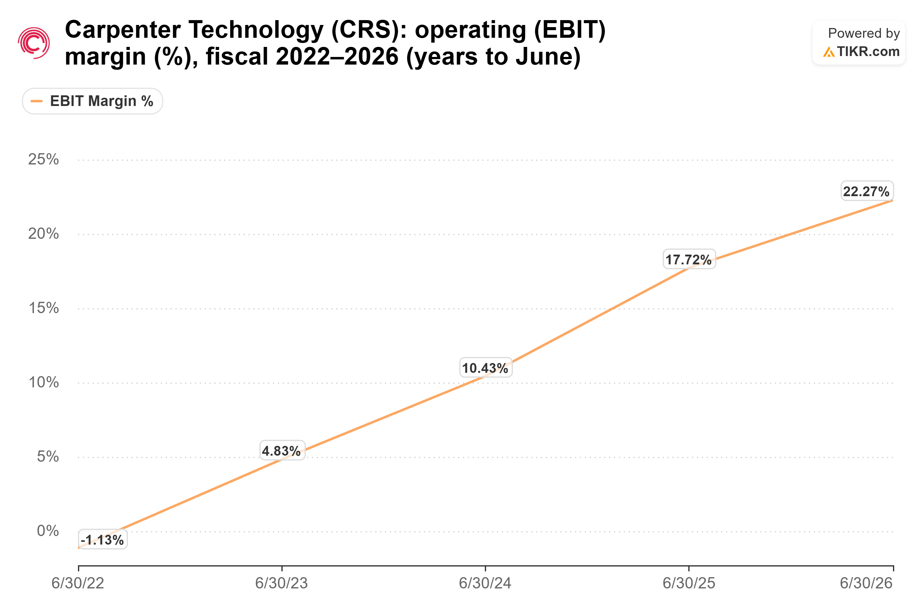 Carpenter Technology's Revenue Miss - And Why the Fraud Notices Are ...