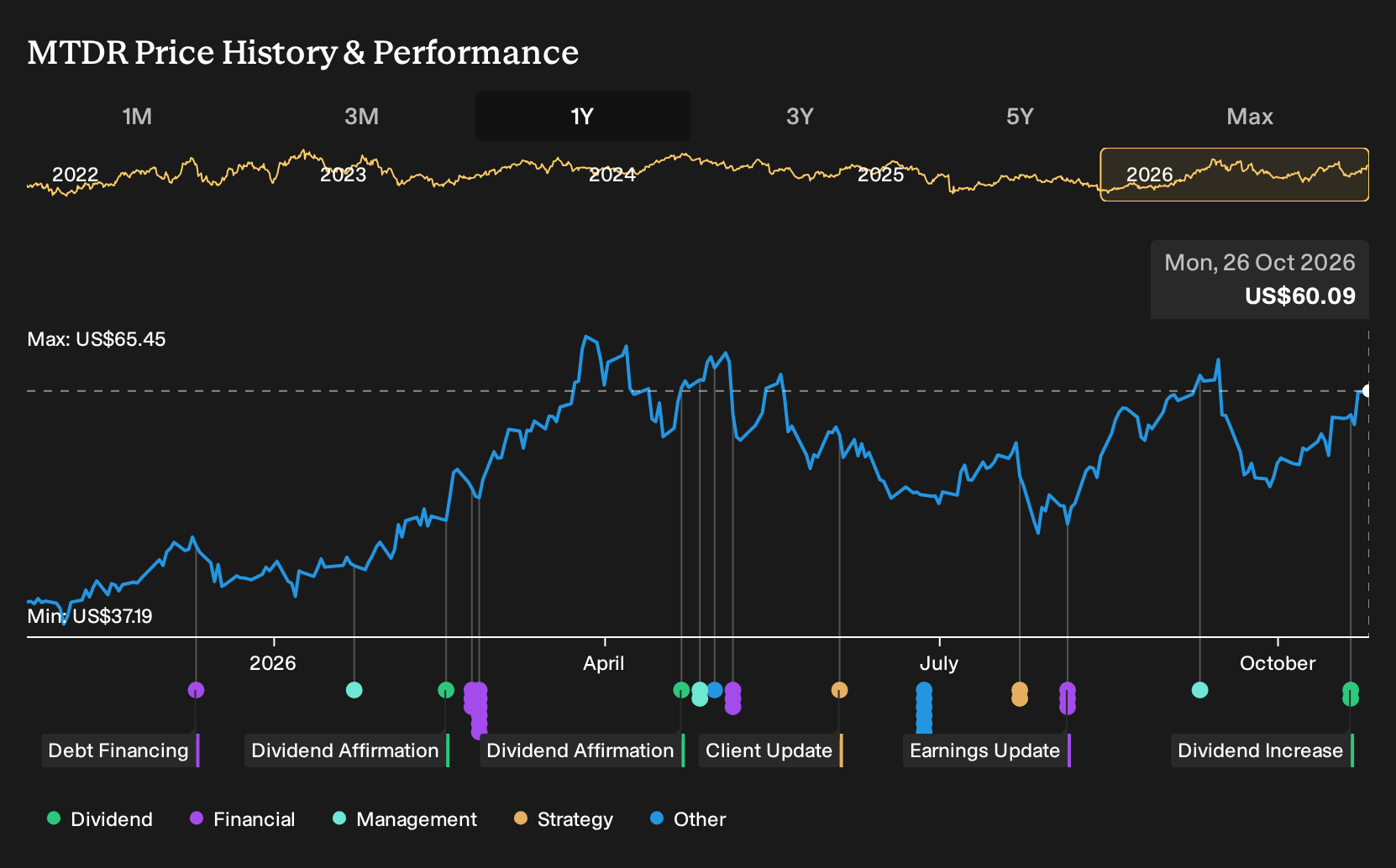 Matador Resources beat in Q2 - but a war premium is carrying part of ...