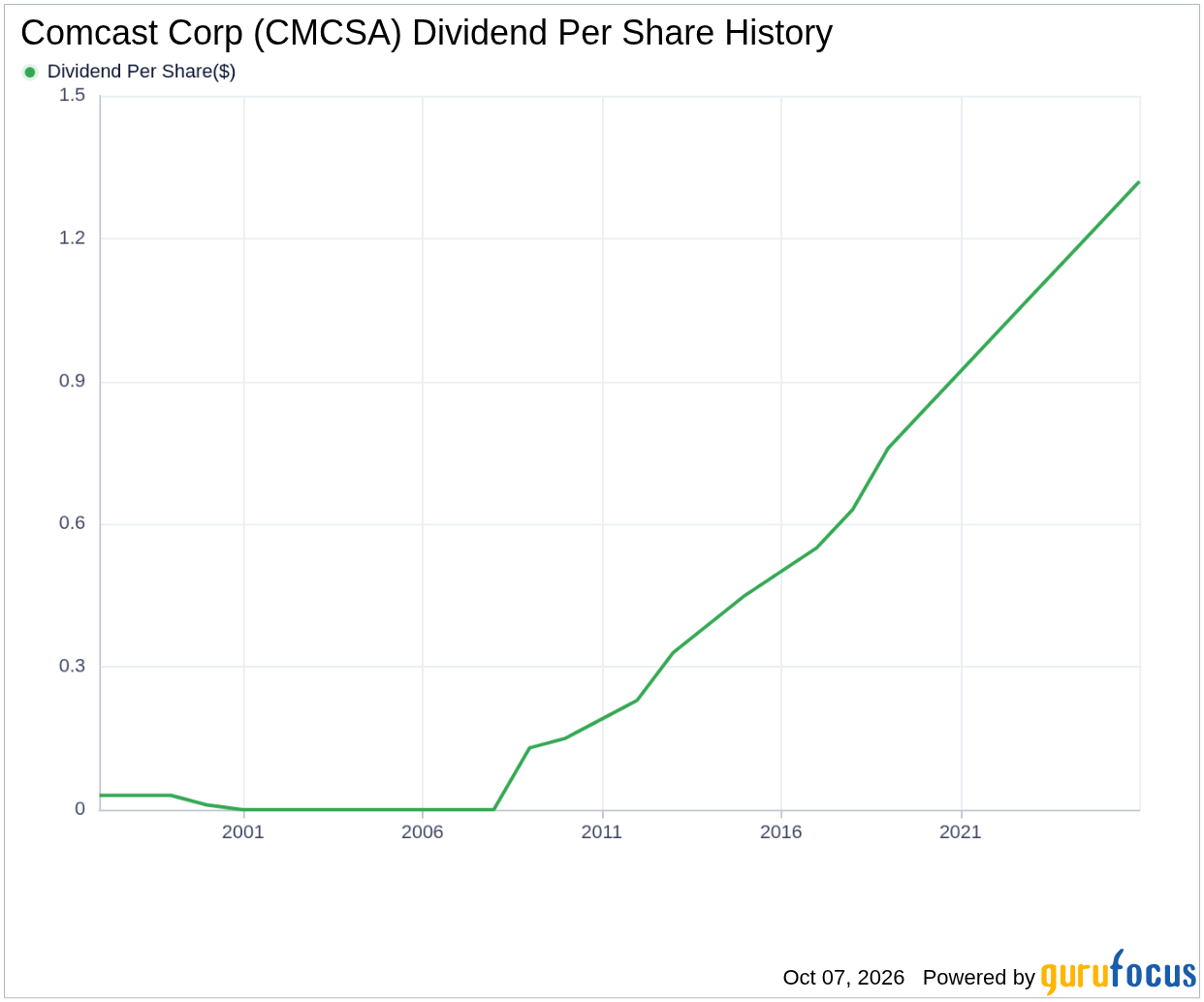 AT&T vs. Comcast: One Retiree Dividend Keeps Growing, the Other Has ...