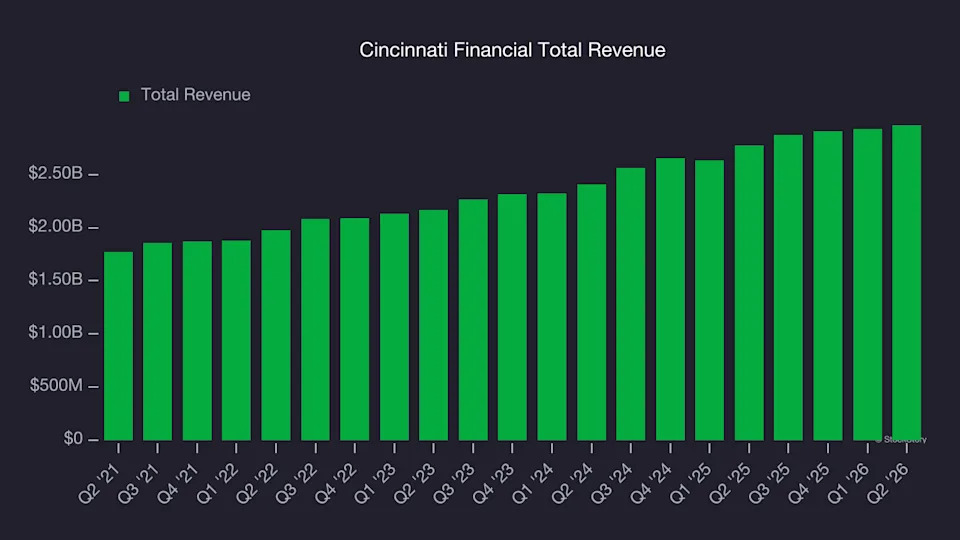 Cincinnati Financial Reports Tomorrow With a Rarely Low Bar - and a ...