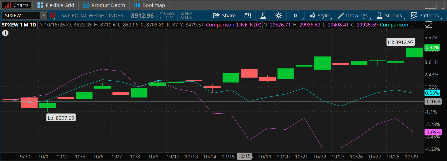The S&P Fell This Week. Most of the Market Didn't. | AInvest