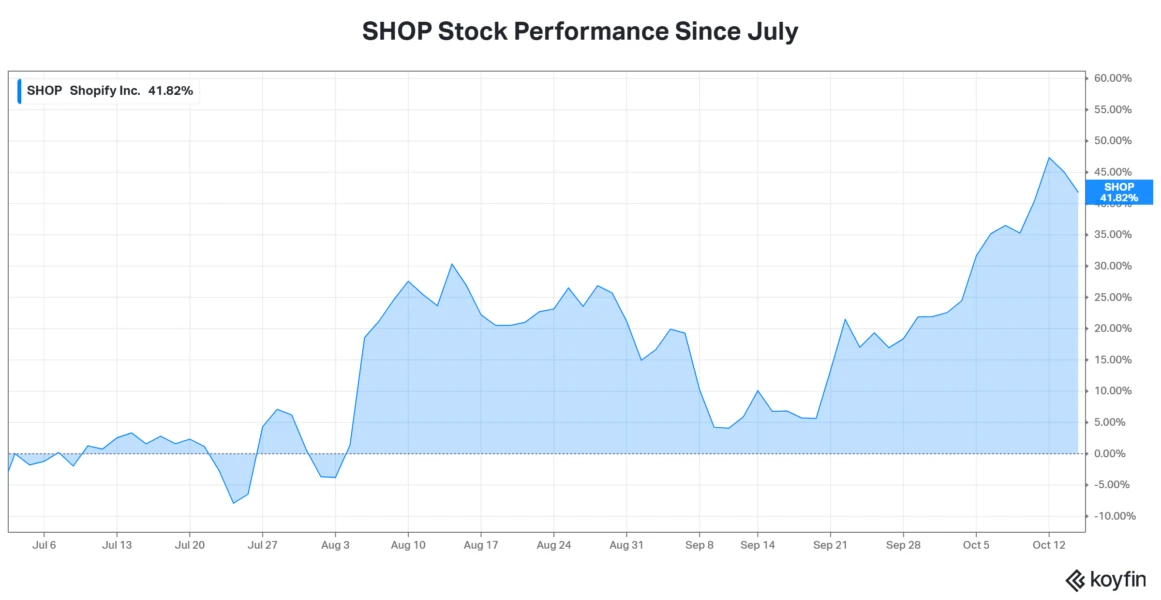Shopify Profitable Chart Shopify Q3 Preview: A Great But Already Expensive Business | AInvest