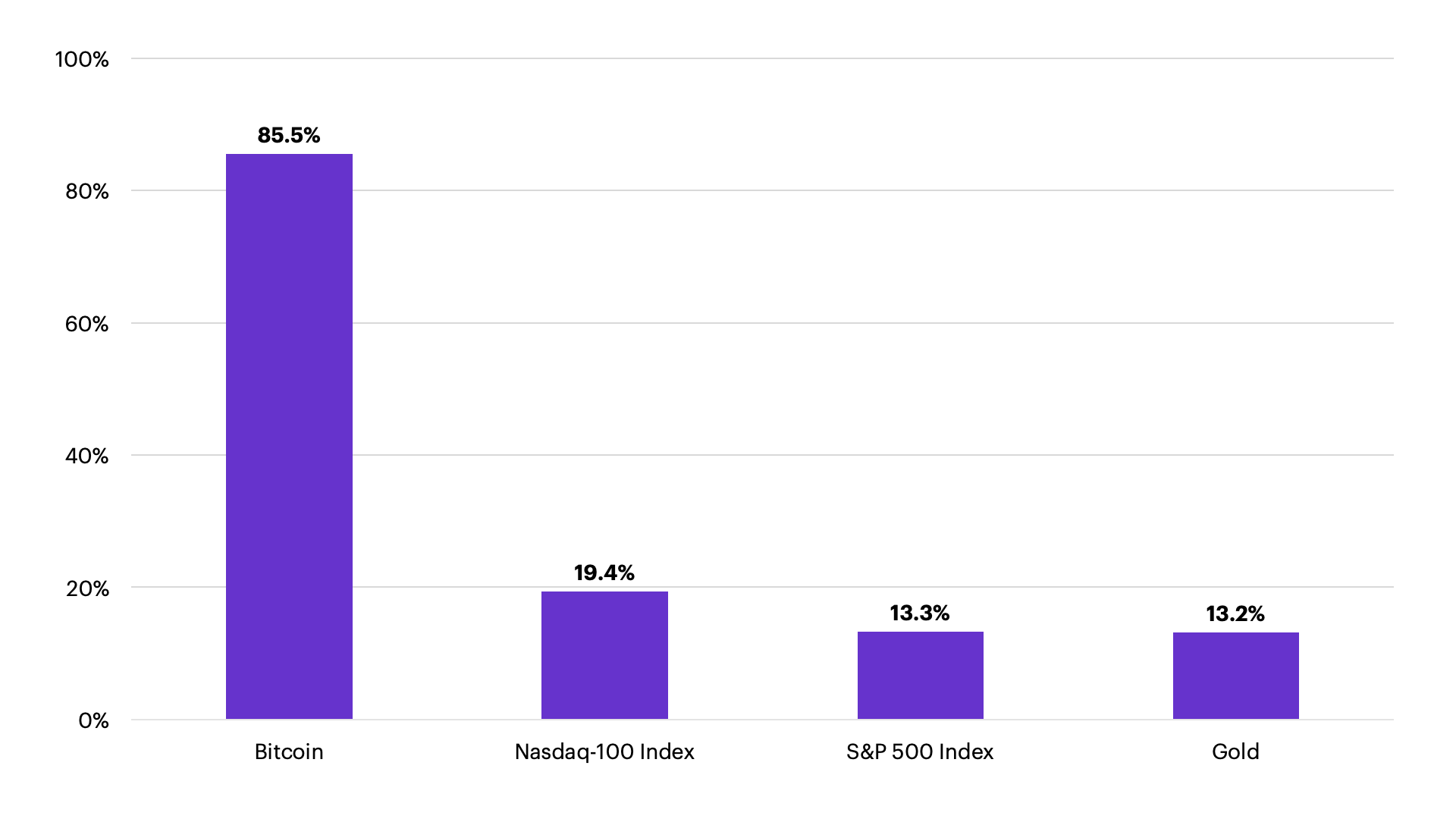 Bitcoin Won 85% a Year for a Decade. The Next One Models Out Near 6% ...