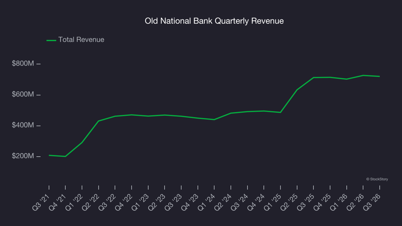 Old National's record quarter was a deposit story - here's what the ...