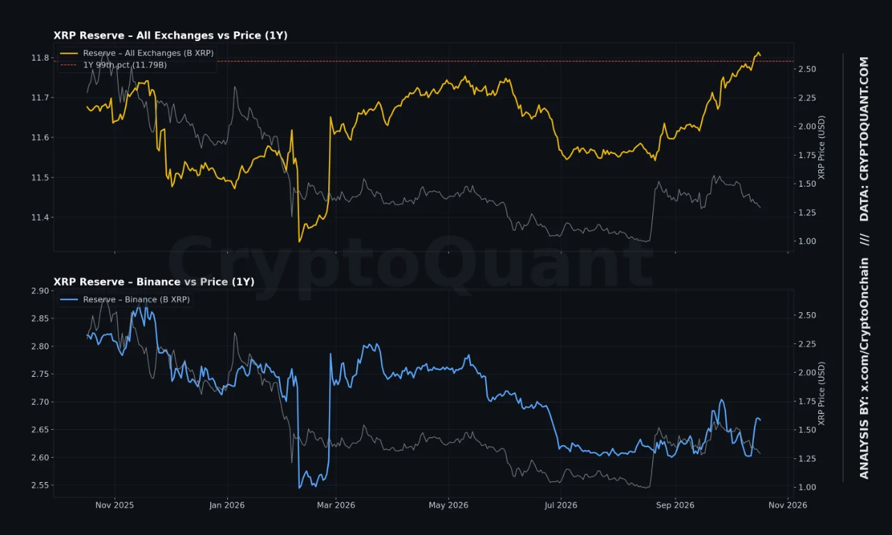 11.81 Billion XRP on Exchanges: Sell-Off Signal, or a Snapshot Read as ...