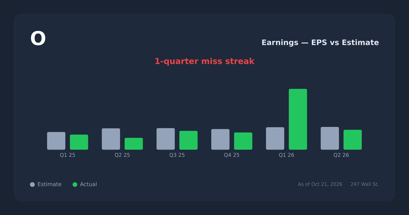 Realty Income's 135 Dividend Raises: The Coverage Gap Behind the Streak ...
