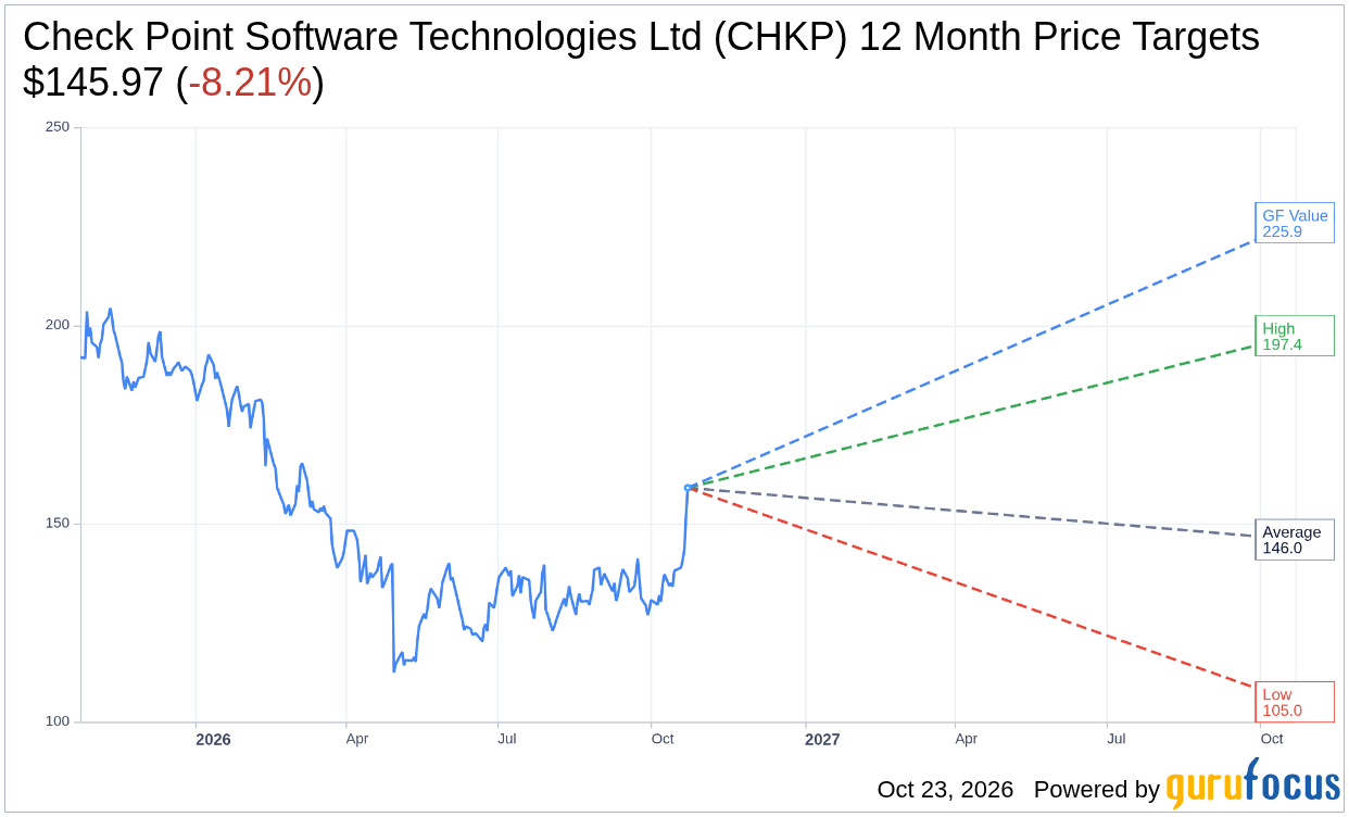 Check Point's 21% Stampede Just Outran Wall Street's Own Price Target ...