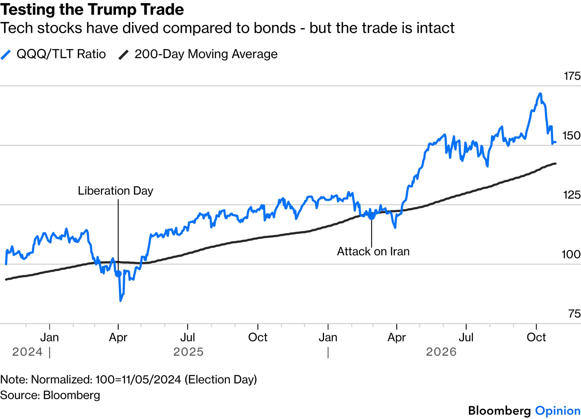 Riding the AI and Bond Wave in Increments of Fear | AInvest