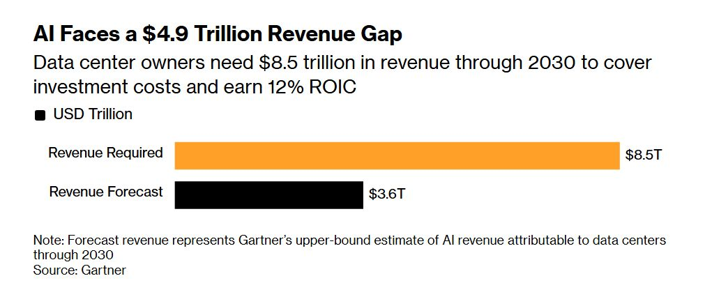 AI's $4.9 Trillion Revenue Gap, and the Debt-Financed Layer That Breaks ...