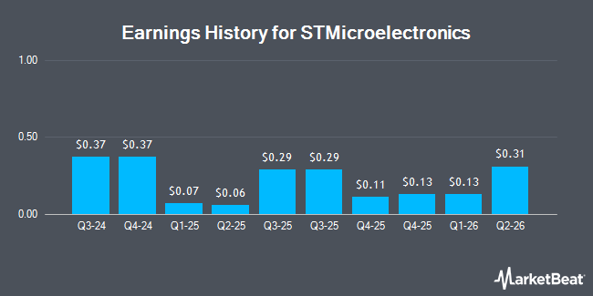 Stm Data Visualization STM's Oct. 29 Report: AI Data Centers Lift the Multiple, Not the ...
